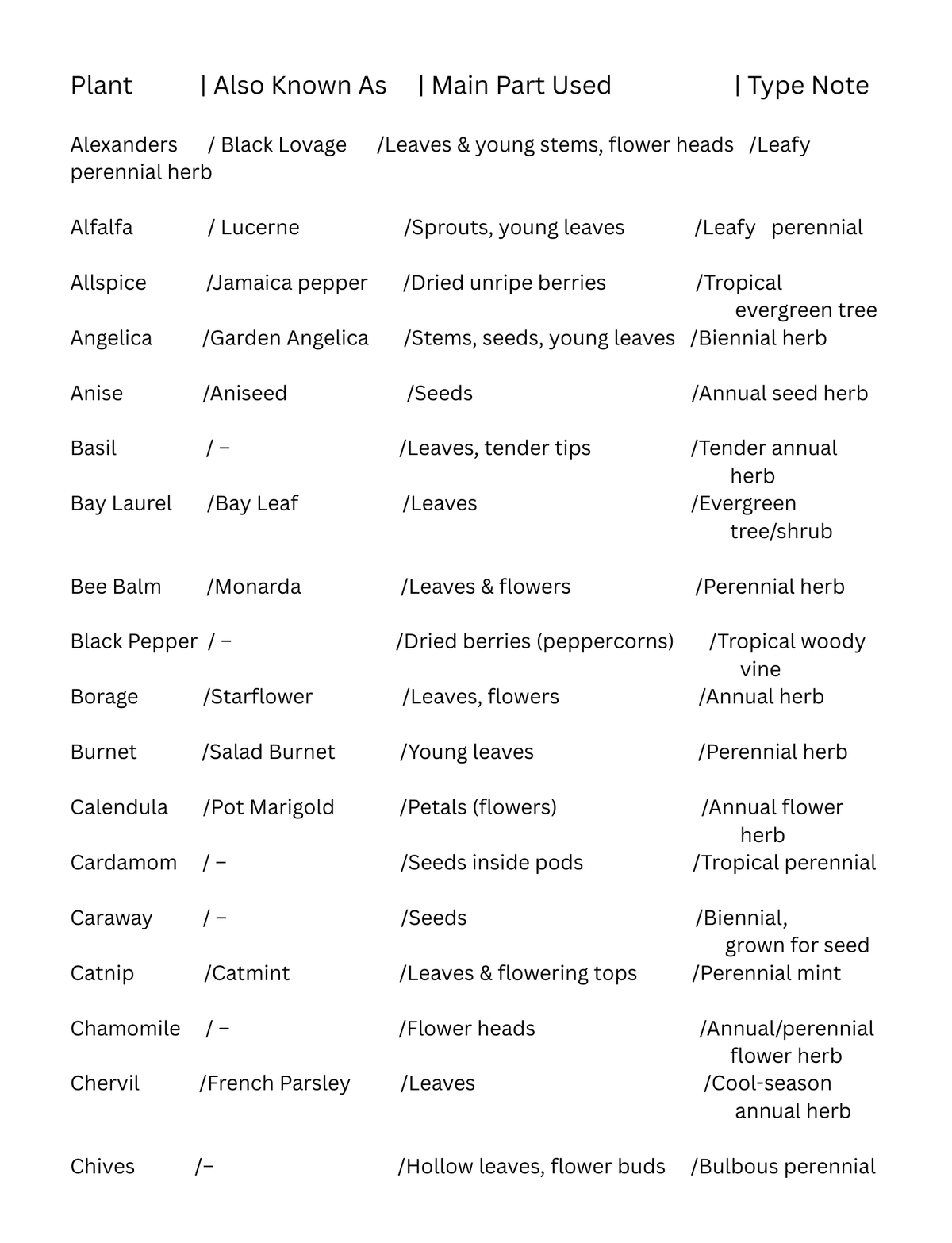 A Home Gardener’s Spice Companion